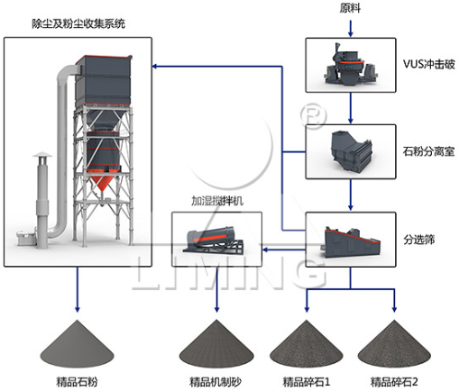 VUS骨料优化系统,集约式砂石料制备成套装备